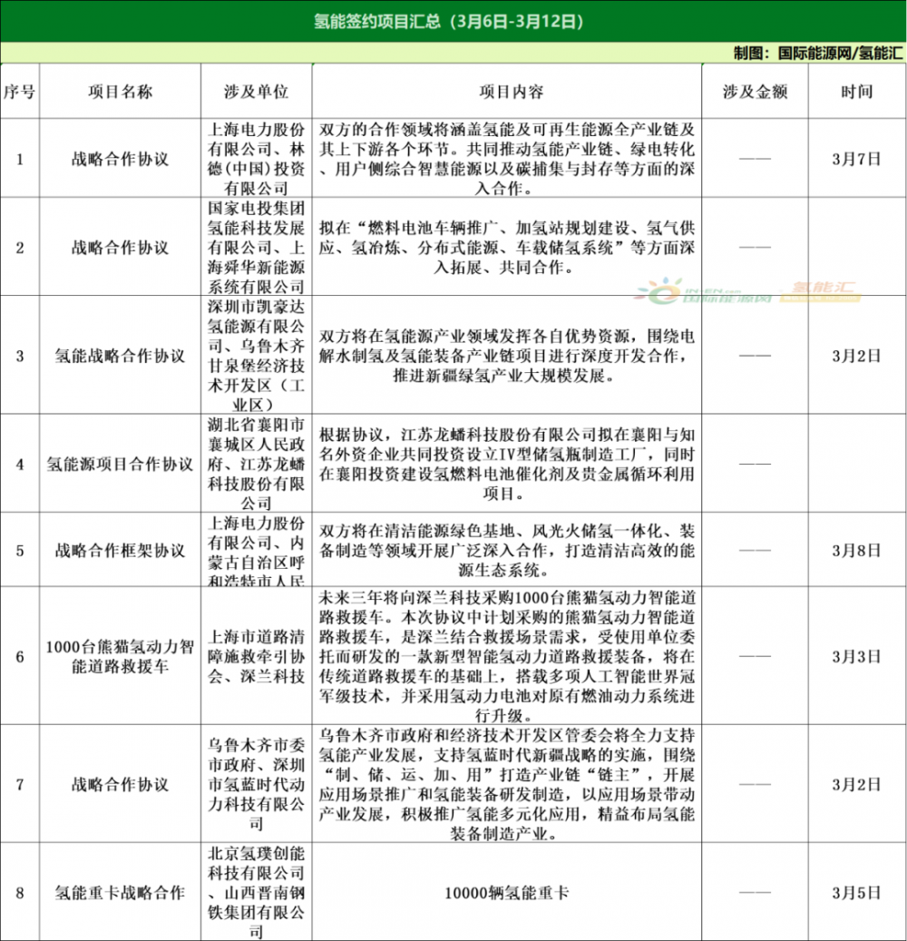 23个项目！11项政策！氢能产业周报（3.6-3.12）！(图3)