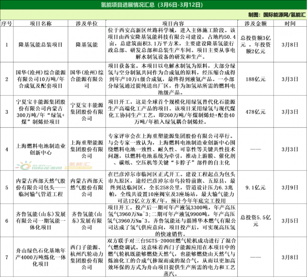 23个项目！11项政策！氢能产业周报（3.6-3.12）！(图4)