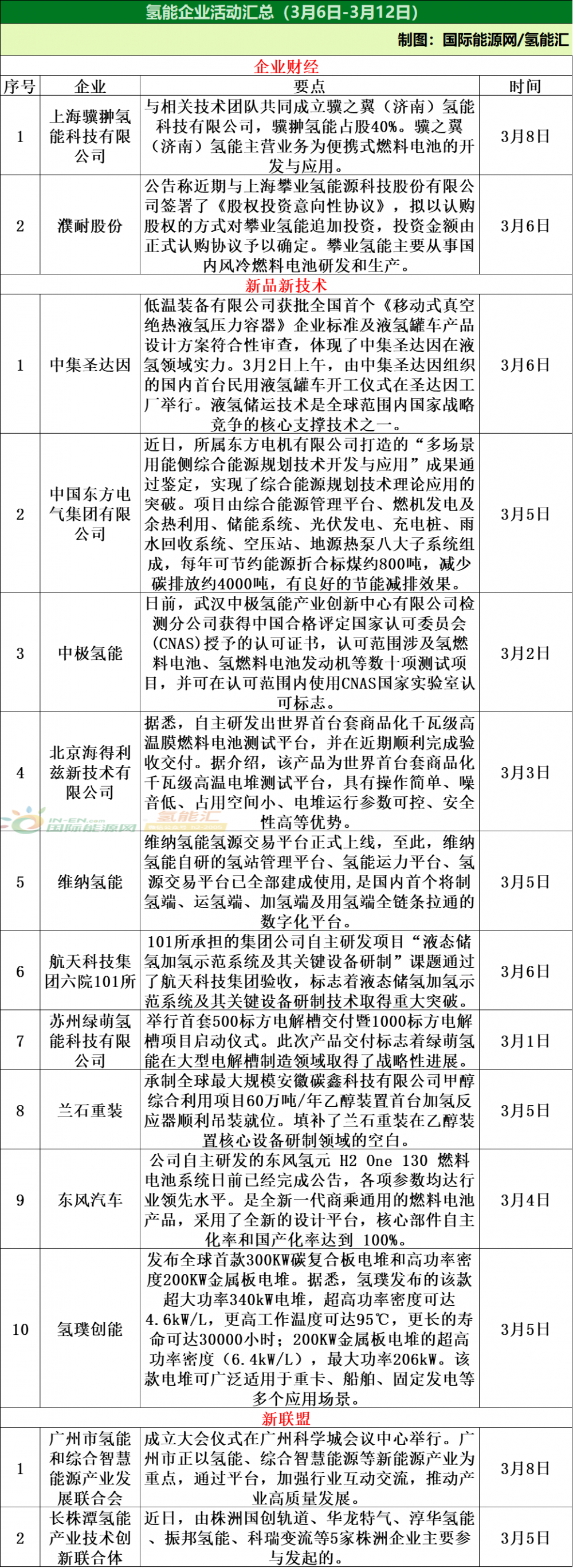 23个项目！11项政策！氢能产业周报（3.6-3.12）！(图5)