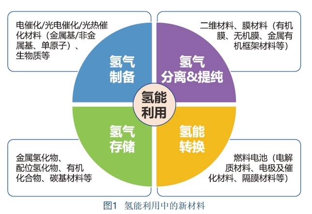 科普 | 氢能新材料研发方向大揭秘(图1)