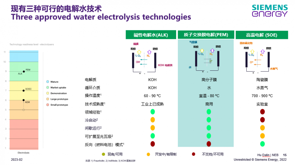 西门子能源胡大麟：欧洲氢能发展与绿氢解决方案(图2)