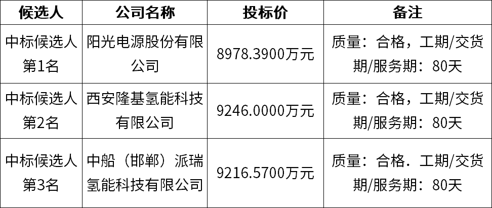 阳光电源、隆基氢能、派瑞氢能预中标！上海庙光伏制氢项目公示！(图1)