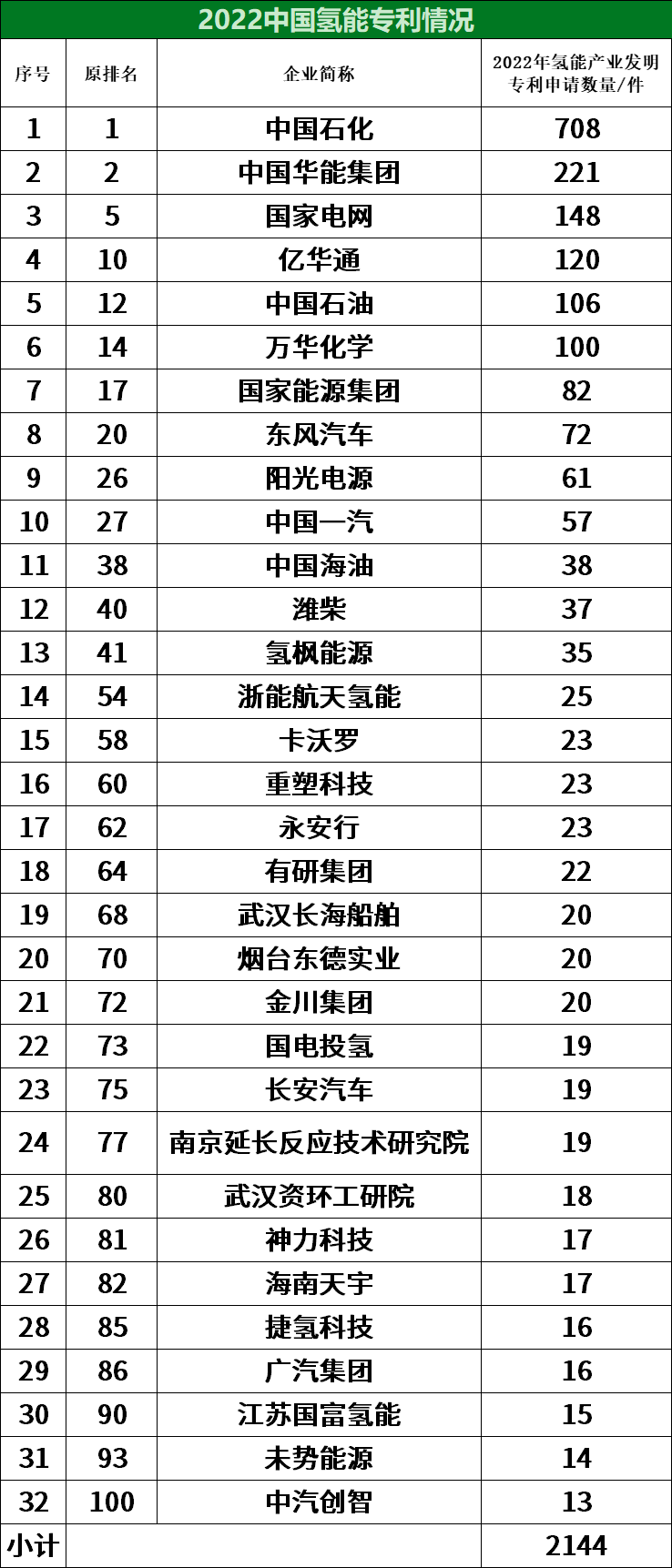 中石化、华能、国家电网分列前三！全球氢能专利榜单发布！(图1)