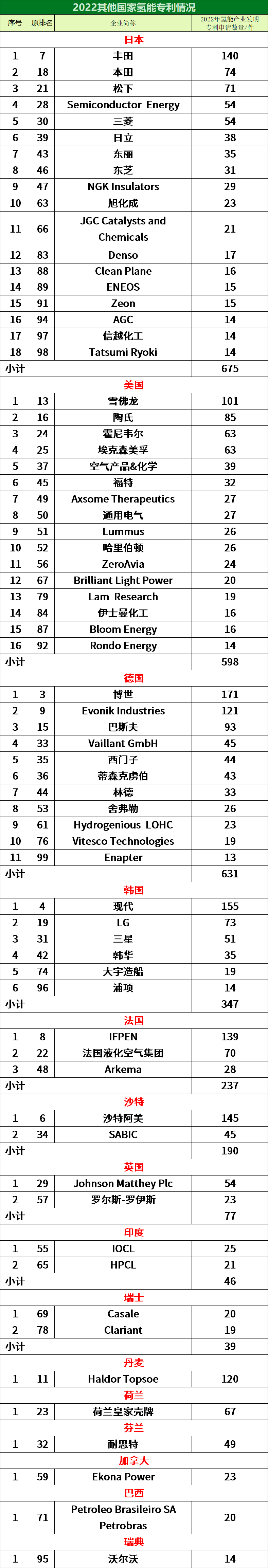 中石化、华能、国家电网分列前三！全球氢能专利榜单发布！(图2)