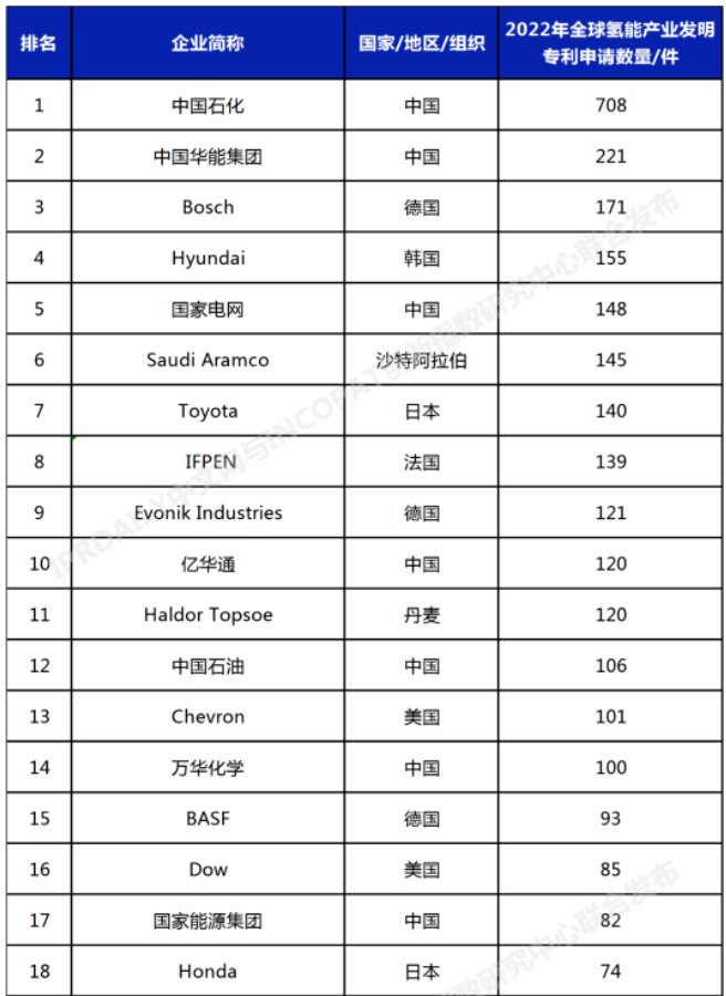 中石化、华能、国家电网分列前三！全球氢能专利榜单发布！(图3)