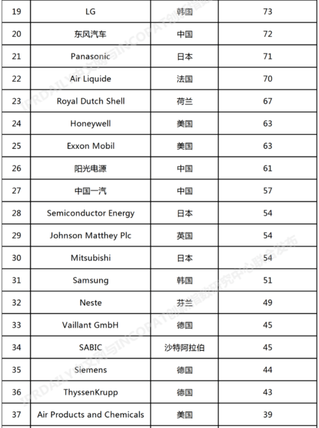 中石化、华能、国家电网分列前三！全球氢能专利榜单发布！(图4)