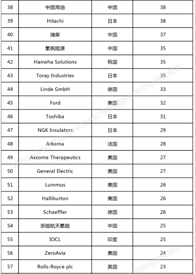 中石化、华能、国家电网分列前三！全球氢能专利榜单发布！(图5)