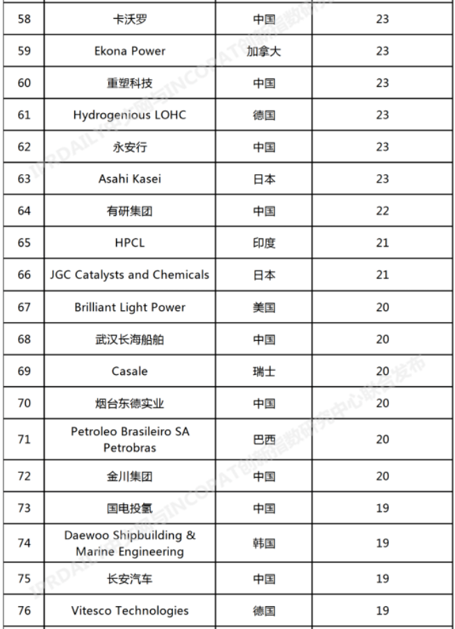 中石化、华能、国家电网分列前三！全球氢能专利榜单发布！(图6)