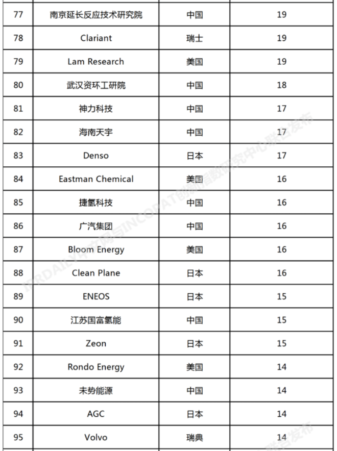 中石化、华能、国家电网分列前三！全球氢能专利榜单发布！(图7)