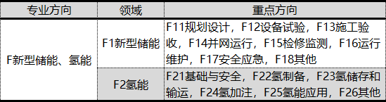 涉及6大氢能领域！国家能源局发布2023年标准立项计划！(图2)