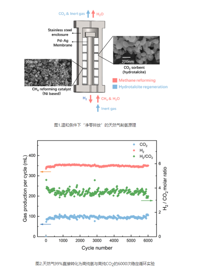 工业余热可制氢！中科院物理所这一技术突破低温制氢极限！(图2)