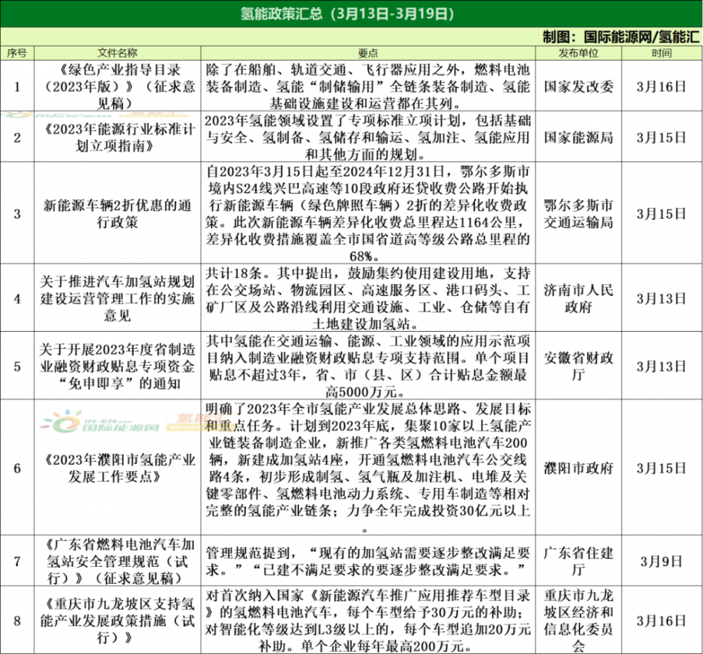 8项政策！25个项目！氢能行业周报（3月13日-3月19日）(图1)