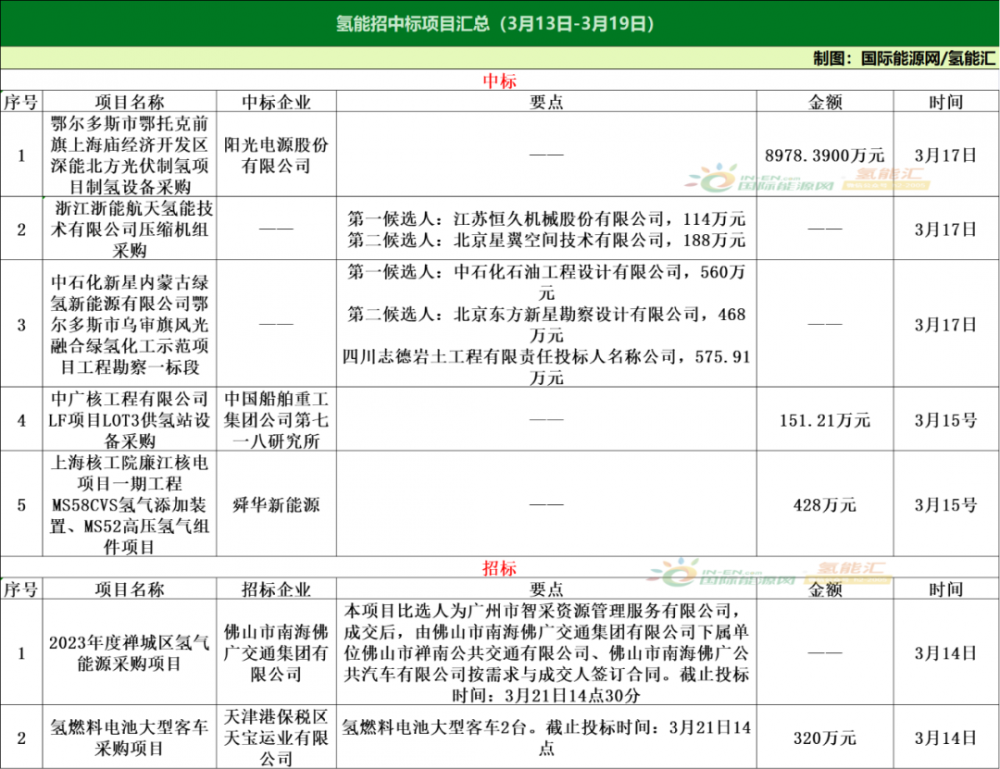 8项政策！25个项目！氢能行业周报（3月13日-3月19日）(图2)