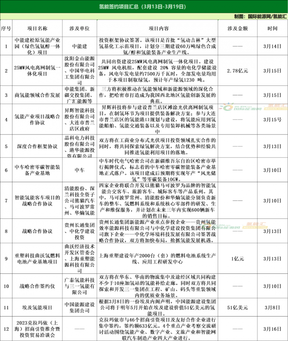 8项政策！25个项目！氢能行业周报（3月13日-3月19日）(图3)