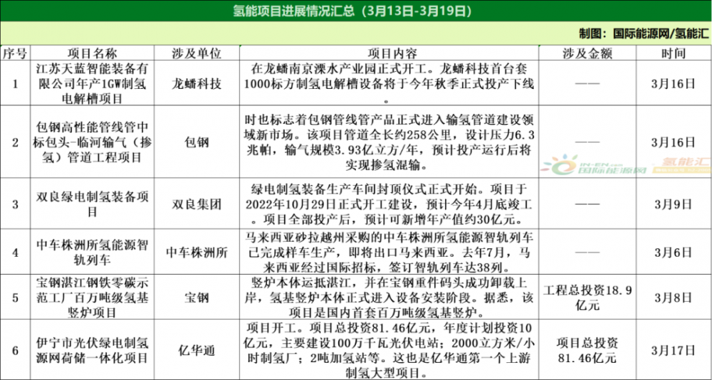 8项政策！25个项目！氢能行业周报（3月13日-3月19日）(图4)