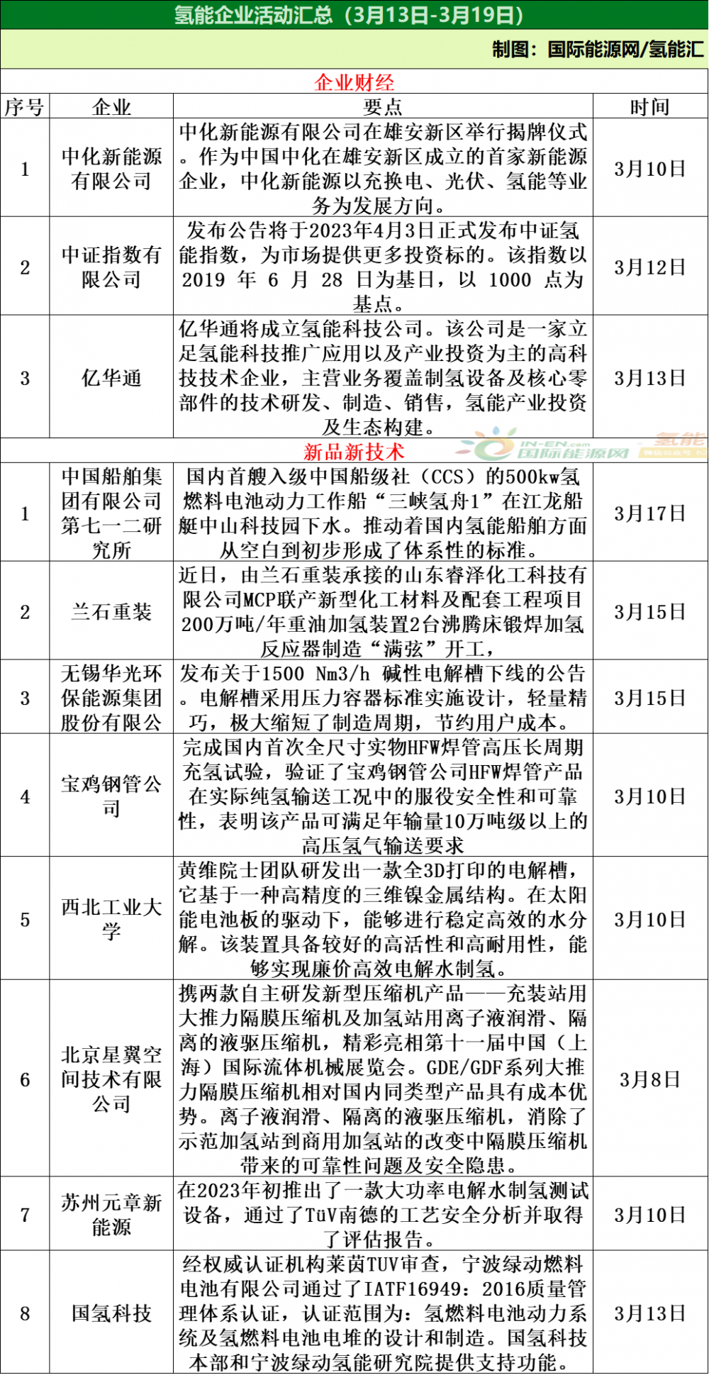 8项政策！25个项目！氢能行业周报（3月13日-3月19日）(图5)