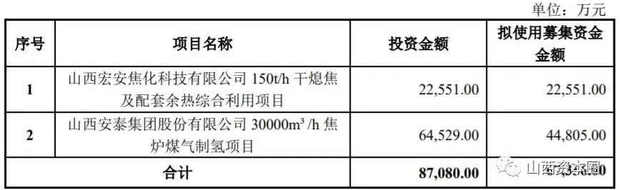 拓展氢能产业！山西安泰集团时隔多年再启定增募资(图1)