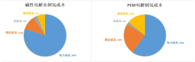 爆发元年，绿氢“太贵”如何破局？(图2)