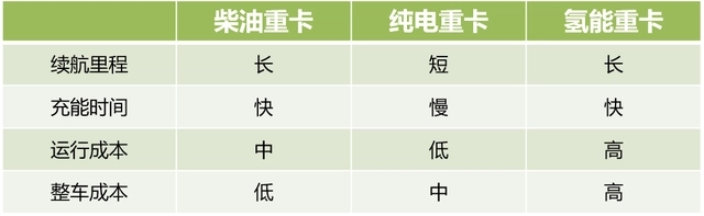 氢能重卡，撑起燃料电池的商用梦(图3)