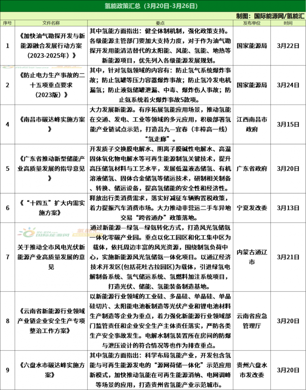 8項政策！25個(gè)項目！氫能行業(yè)周報（3月20日-3月26日）(圖1)