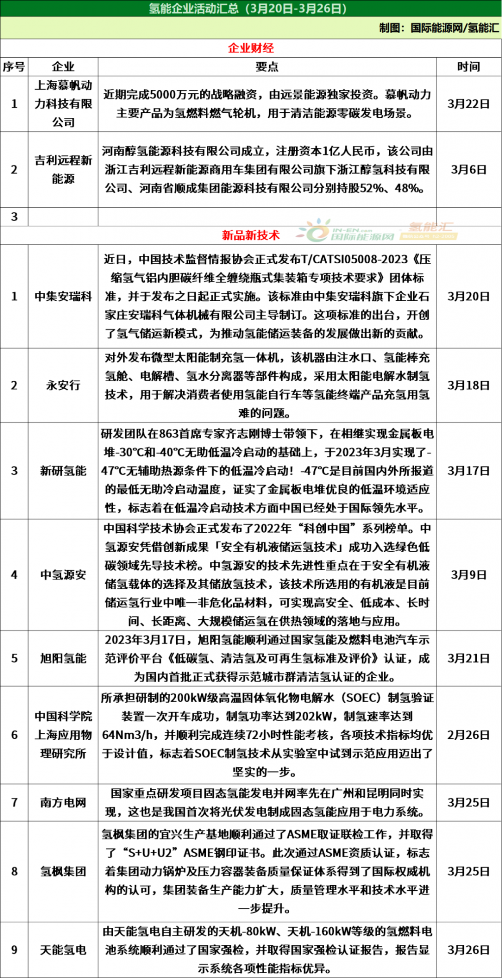 8項政策！25個(gè)項目！氫能行業(yè)周報（3月20日-3月26日）(圖5)