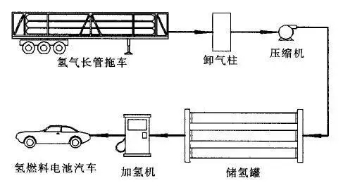 加氫站：氫能產(chǎn)業(yè)發(fā)展必不可少的基石(圖1)