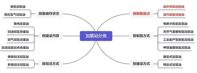 加氫站：氫能產(chǎn)業(yè)發(fā)展必不可少的基石(圖5)