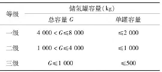 加氫站：氫能產(chǎn)業(yè)發(fā)展必不可少的基石(圖6)