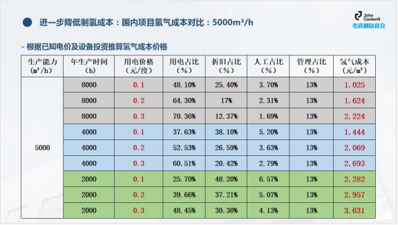 13位專(zhuān)家暢談氫能產(chǎn)業(yè)發(fā)展趨勢！(圖4)