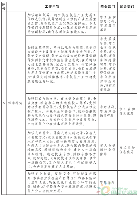 百億產(chǎn)值！年供氫12萬(wàn)噸！山東發(fā)布氫能規劃！(圖7)