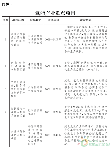 百億產(chǎn)值！年供氫12萬(wàn)噸！山東發(fā)布氫能規劃！(圖8)