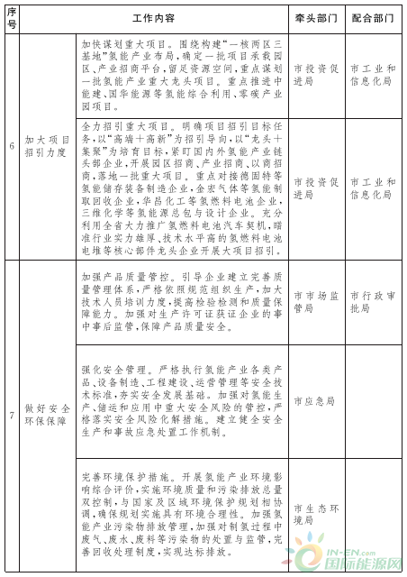 百億產(chǎn)值！年供氫12萬(wàn)噸！山東發(fā)布氫能規劃！(圖6)