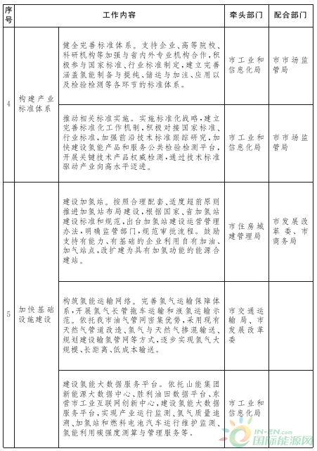 百億產(chǎn)值！年供氫12萬(wàn)噸！山東發(fā)布氫能規劃！(圖5)