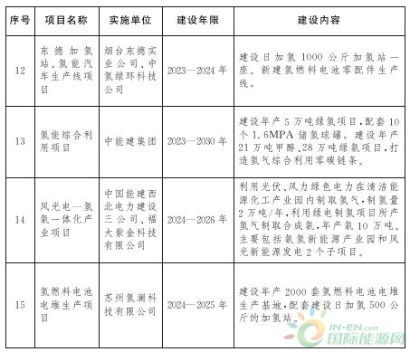 百億產(chǎn)值！年供氫12萬(wàn)噸！山東發(fā)布氫能規劃！(圖10)