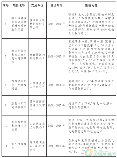 百億產(chǎn)值！年供氫12萬(wàn)噸！山東發(fā)布氫能規劃！(圖9)