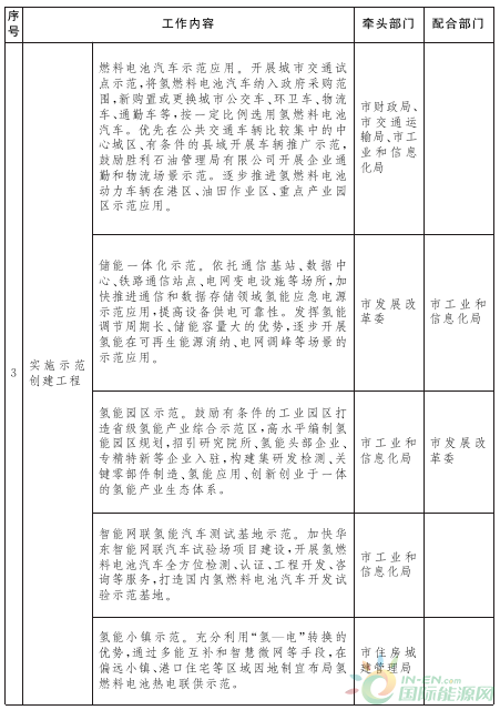 百億產(chǎn)值！年供氫12萬(wàn)噸！山東發(fā)布氫能規劃！(圖4)