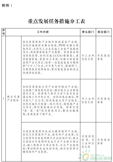 百億產(chǎn)值！年供氫12萬(wàn)噸！山東發(fā)布氫能規劃！(圖2)