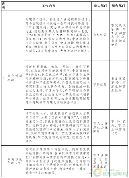 百億產(chǎn)值！年供氫12萬(wàn)噸！山東發(fā)布氫能規劃！(圖3)