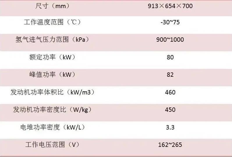 搭載雄韜氫雄VISTAH-80A宇通氫能公交車(chē)成功完成階段路試(圖3)