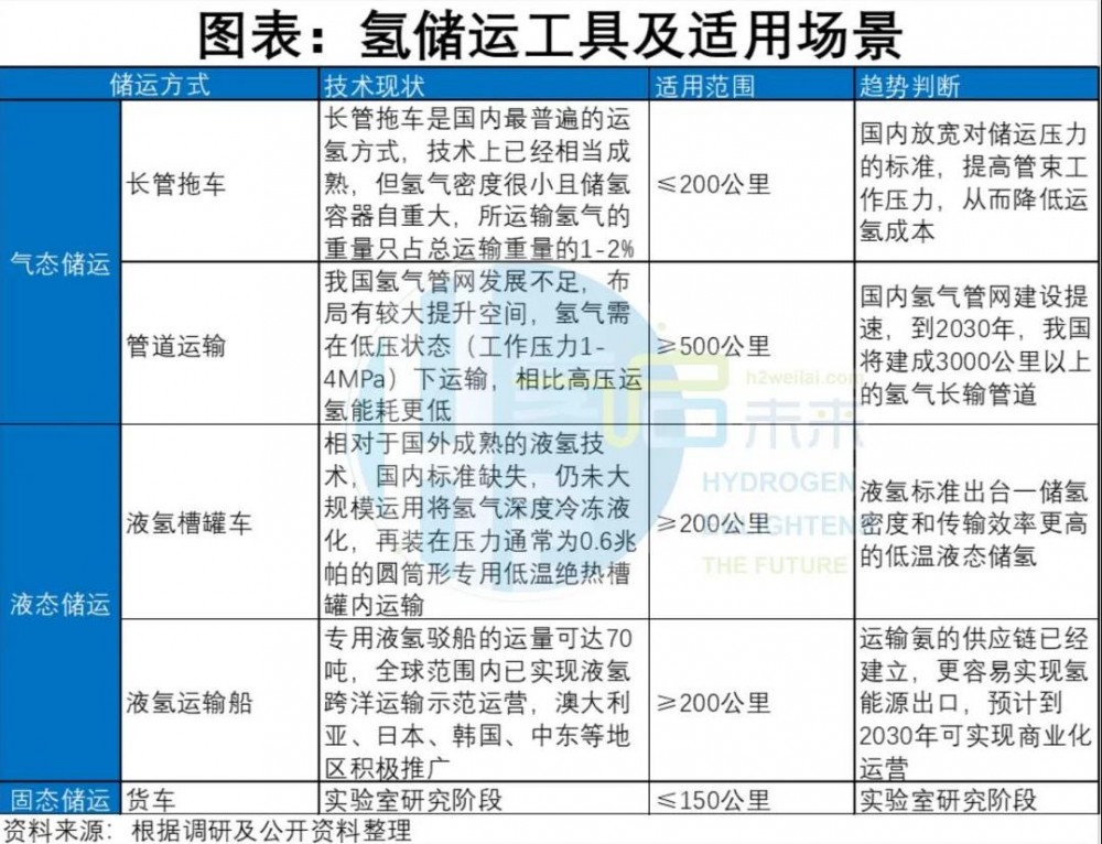 氫能多元技術(shù)路線(xiàn)對比分析(圖2)