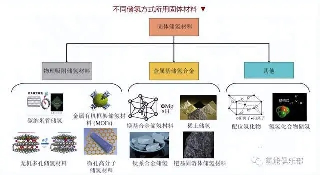 固態(tài)儲氫技術(shù)落地，氫能應用從1到N(圖5)