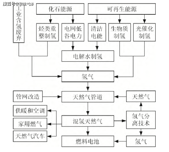 天然氣摻氫：節能減排和氫能運輸兩手抓(圖2)