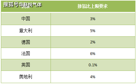 天然氣摻氫：節能減排和氫能運輸兩手抓(圖4)