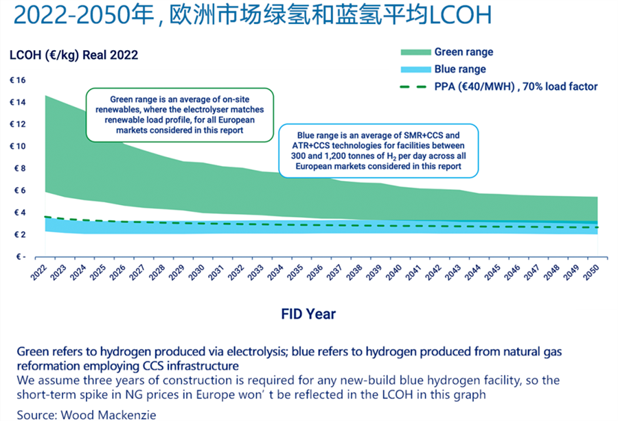 歐洲平準化氫能成本預測(圖1)