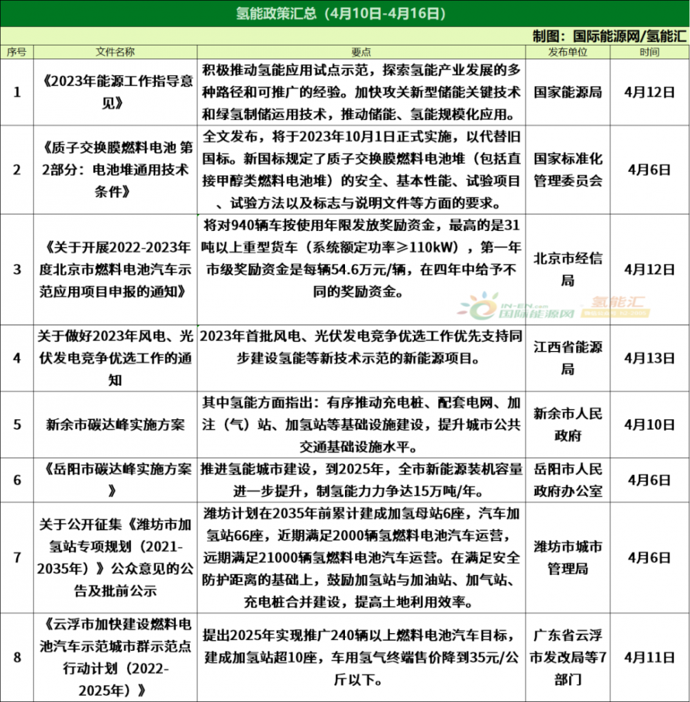 8條政策，35個(gè)項目！氫能行業(yè)周報（4月10日-4月16日）(圖1)