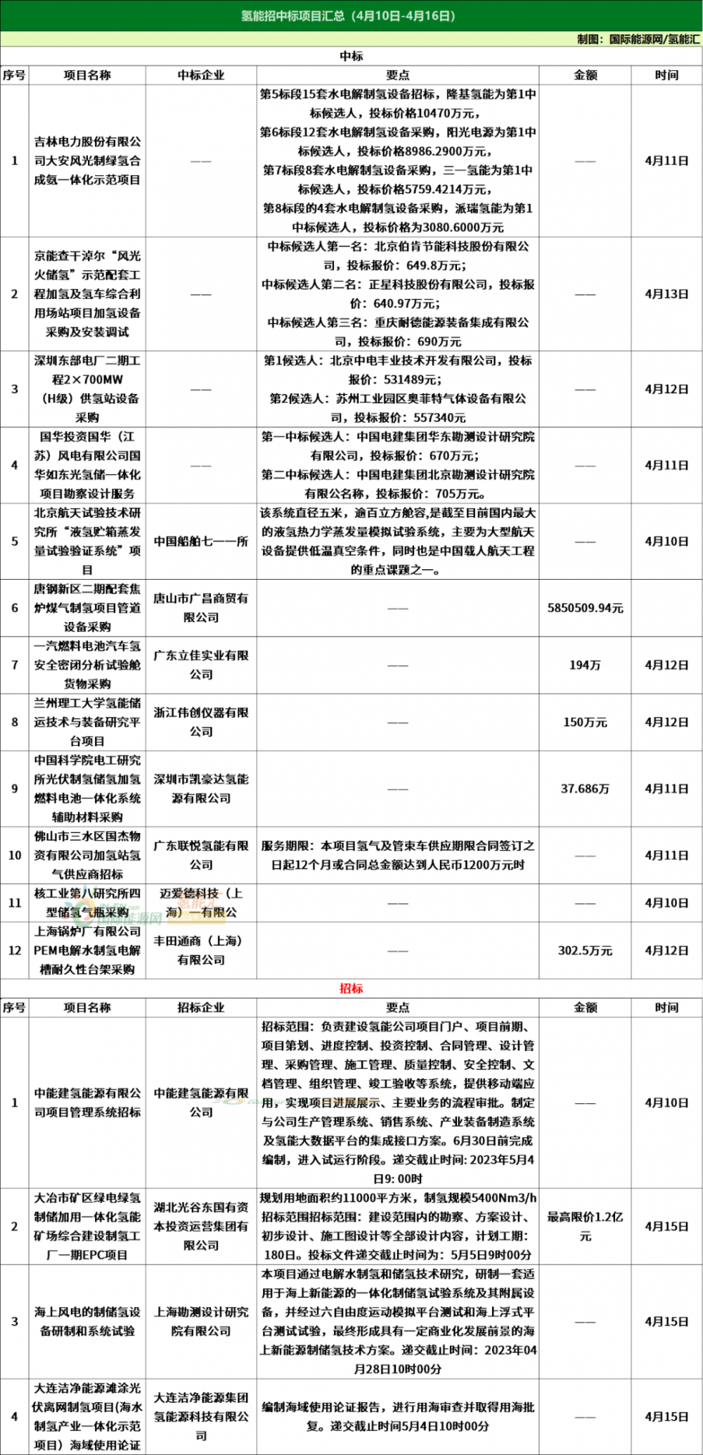 8條政策，35個(gè)項目！氫能行業(yè)周報（4月10日-4月16日）(圖2)