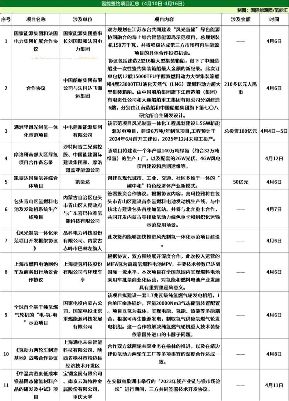 8條政策，35個(gè)項目！氫能行業(yè)周報（4月10日-4月16日）(圖3)