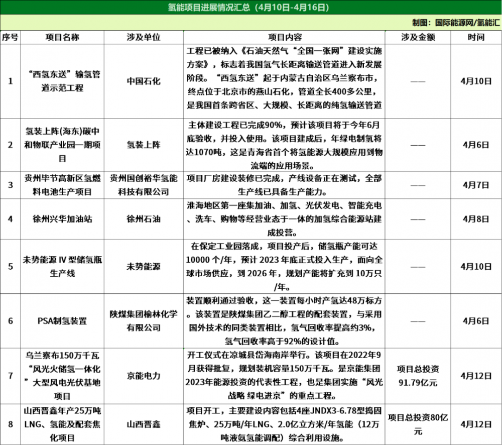 8條政策，35個(gè)項目！氫能行業(yè)周報（4月10日-4月16日）(圖4)