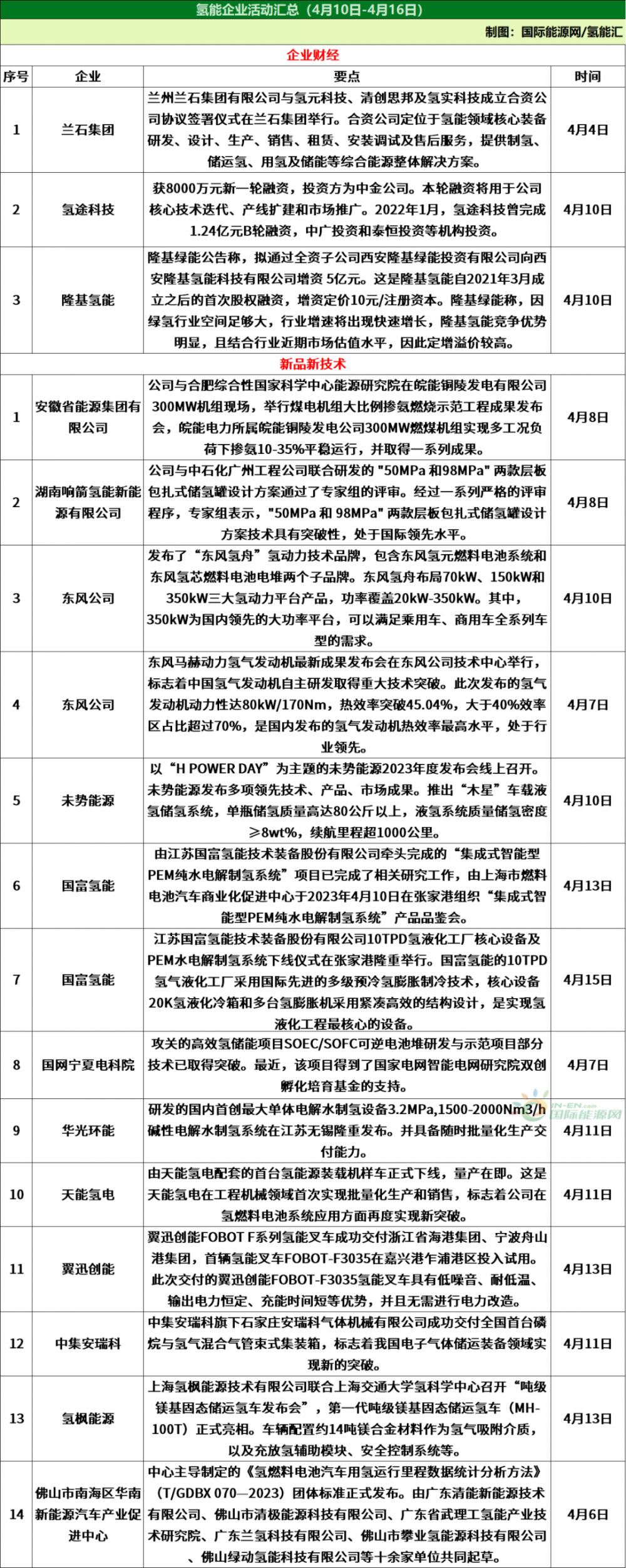 8條政策，35個(gè)項目！氫能行業(yè)周報（4月10日-4月16日）(圖5)