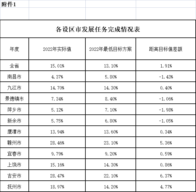 江西2023年風(fēng)光申報：優(yōu)先支持同步建設氫能等新能源項目(圖1)